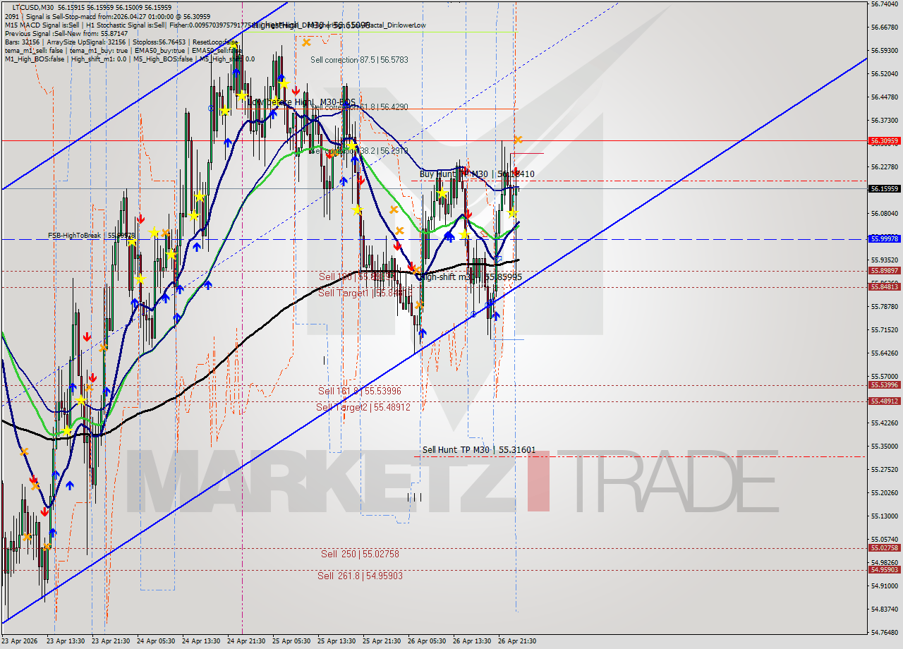 LTCUSD M30 Signal