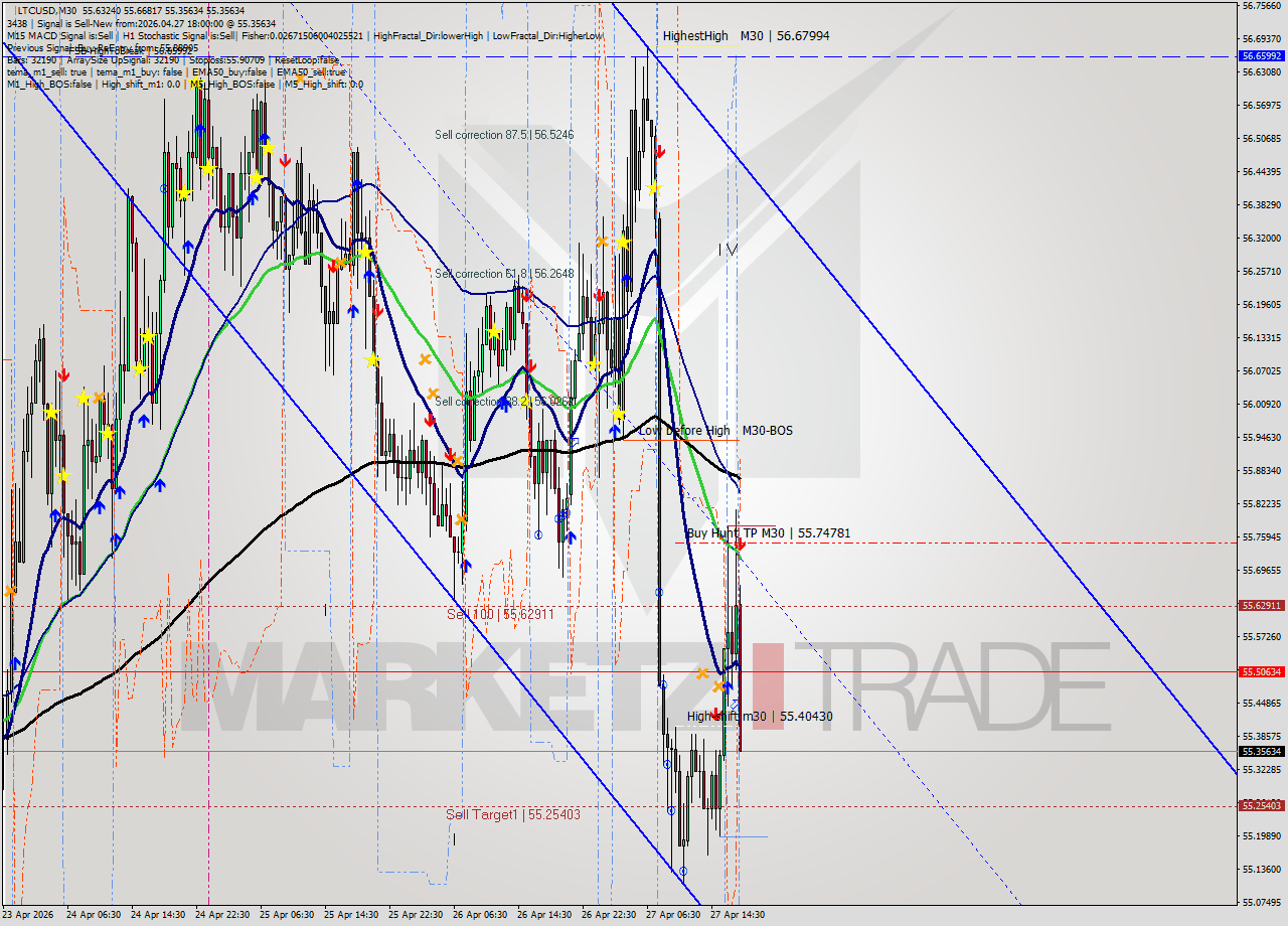 LTCUSD M30 Signal