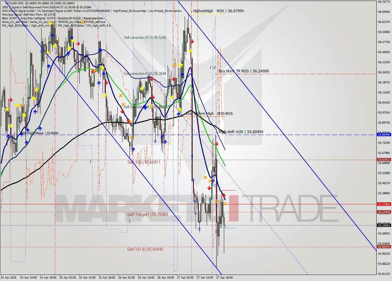 LTCUSD M30 Signal