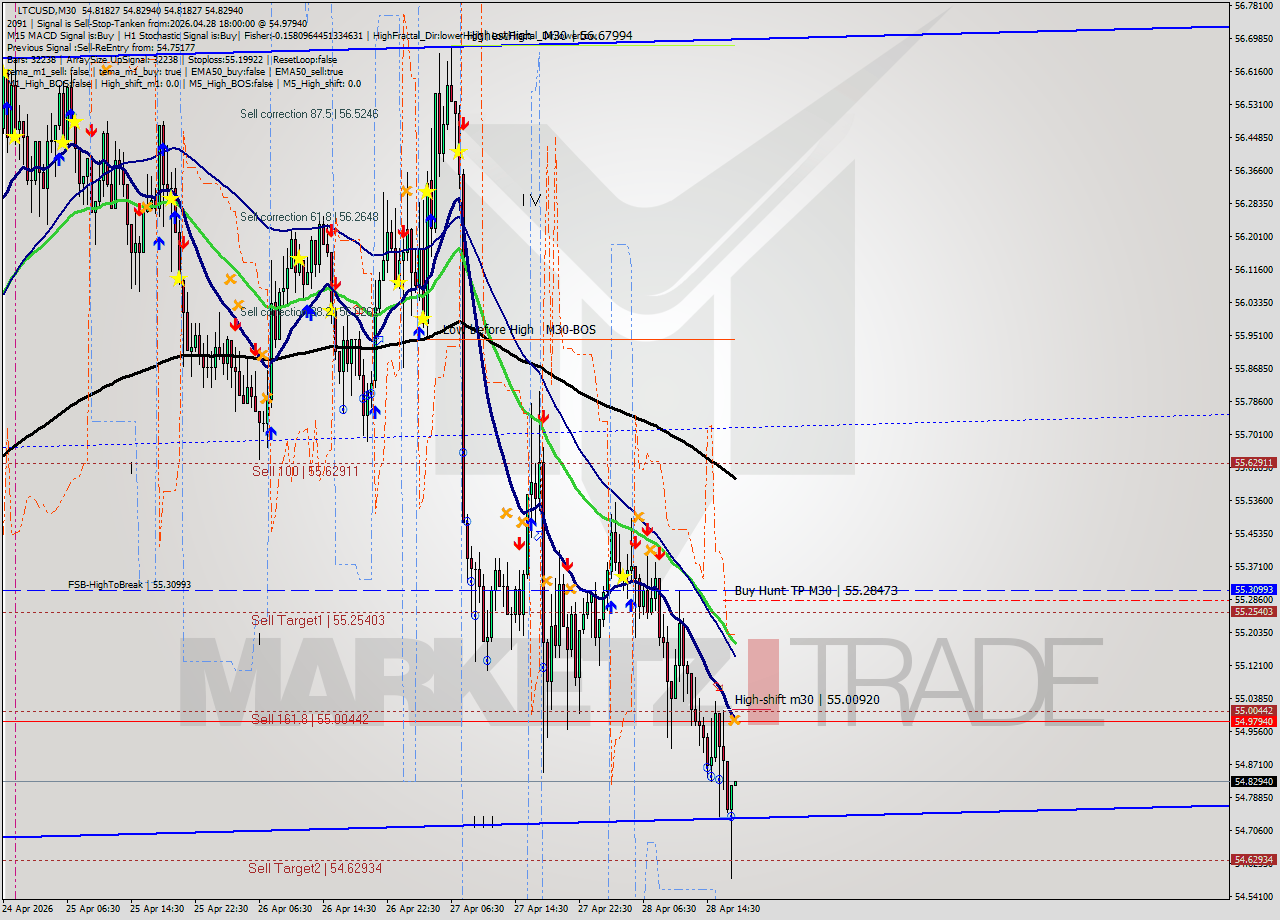 LTCUSD M30 Signal