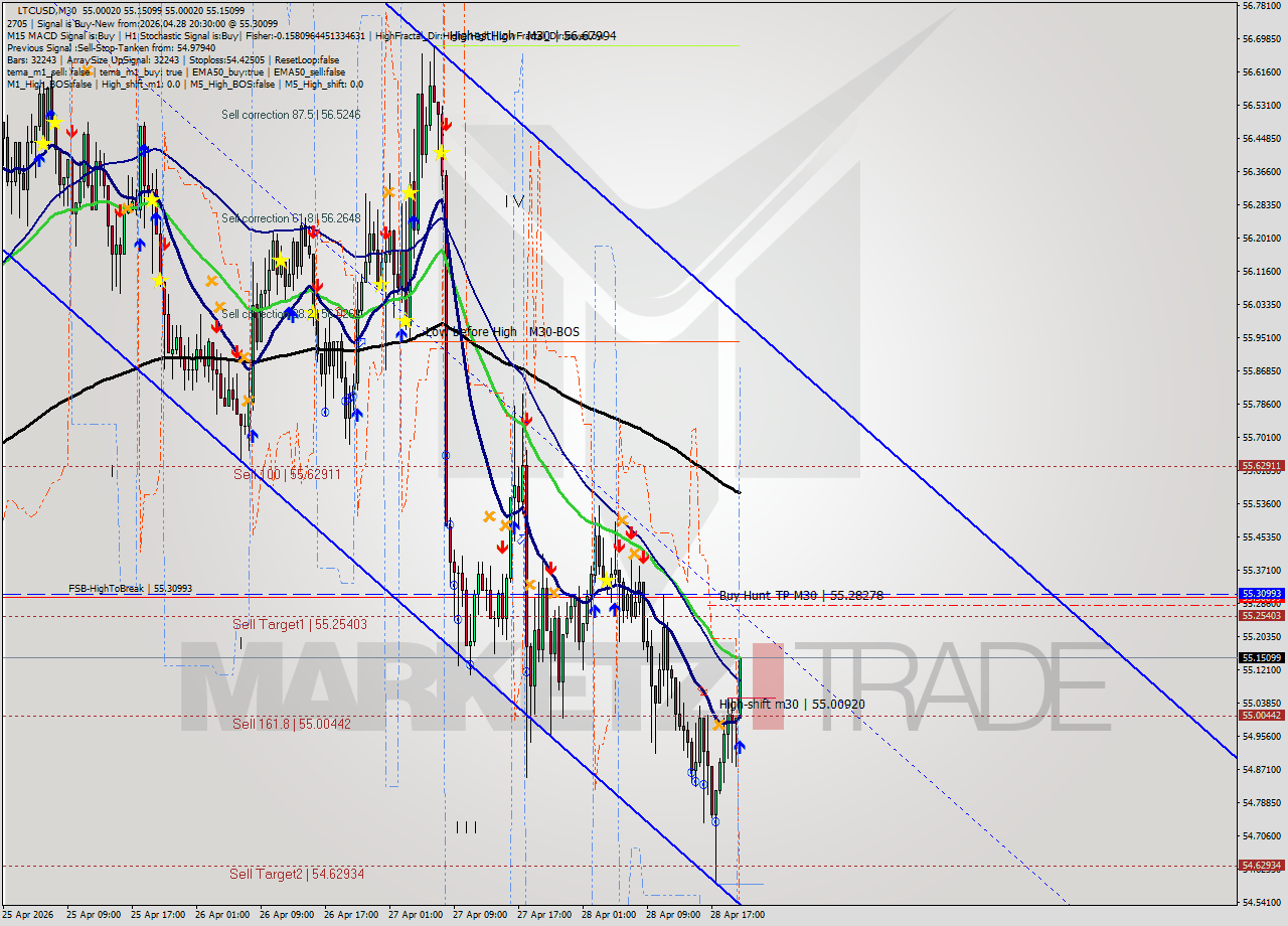 LTCUSD M30 Signal