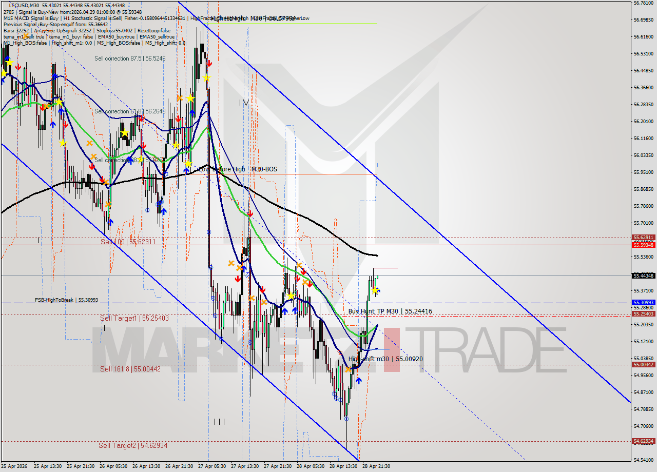 LTCUSD M30 Signal