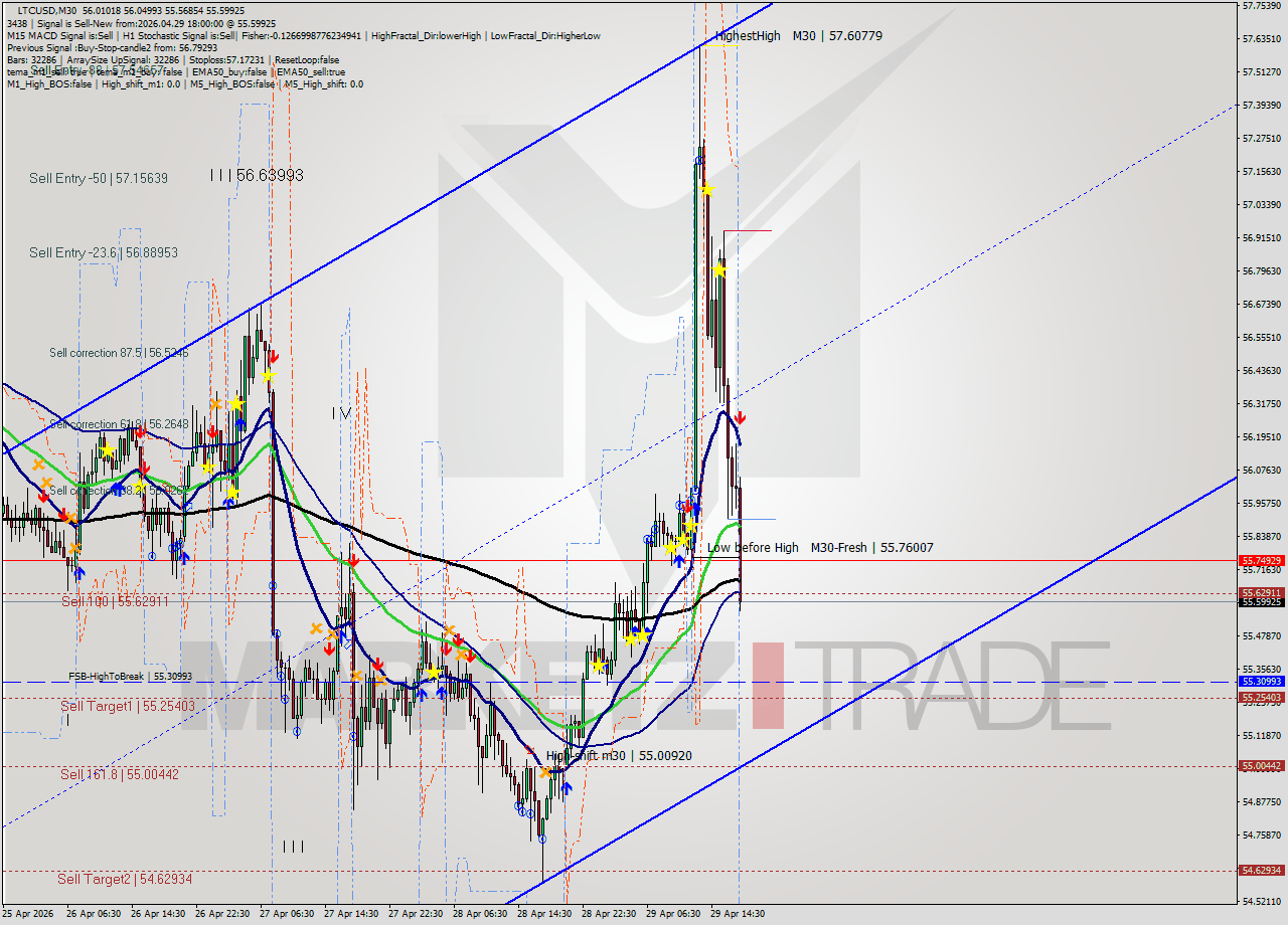 LTCUSD M30 Signal