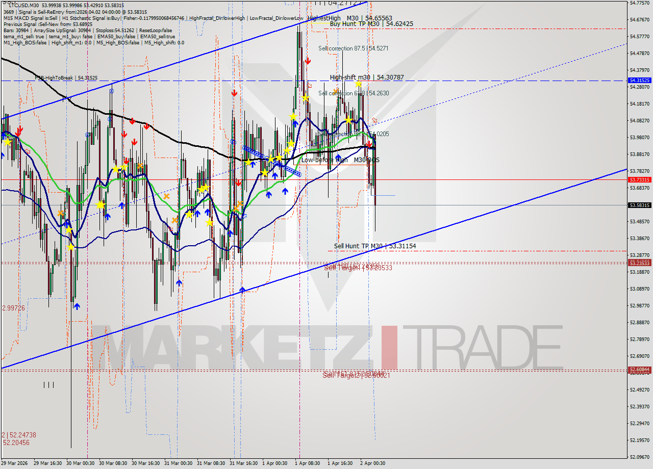 LTCUSD M30 Signal