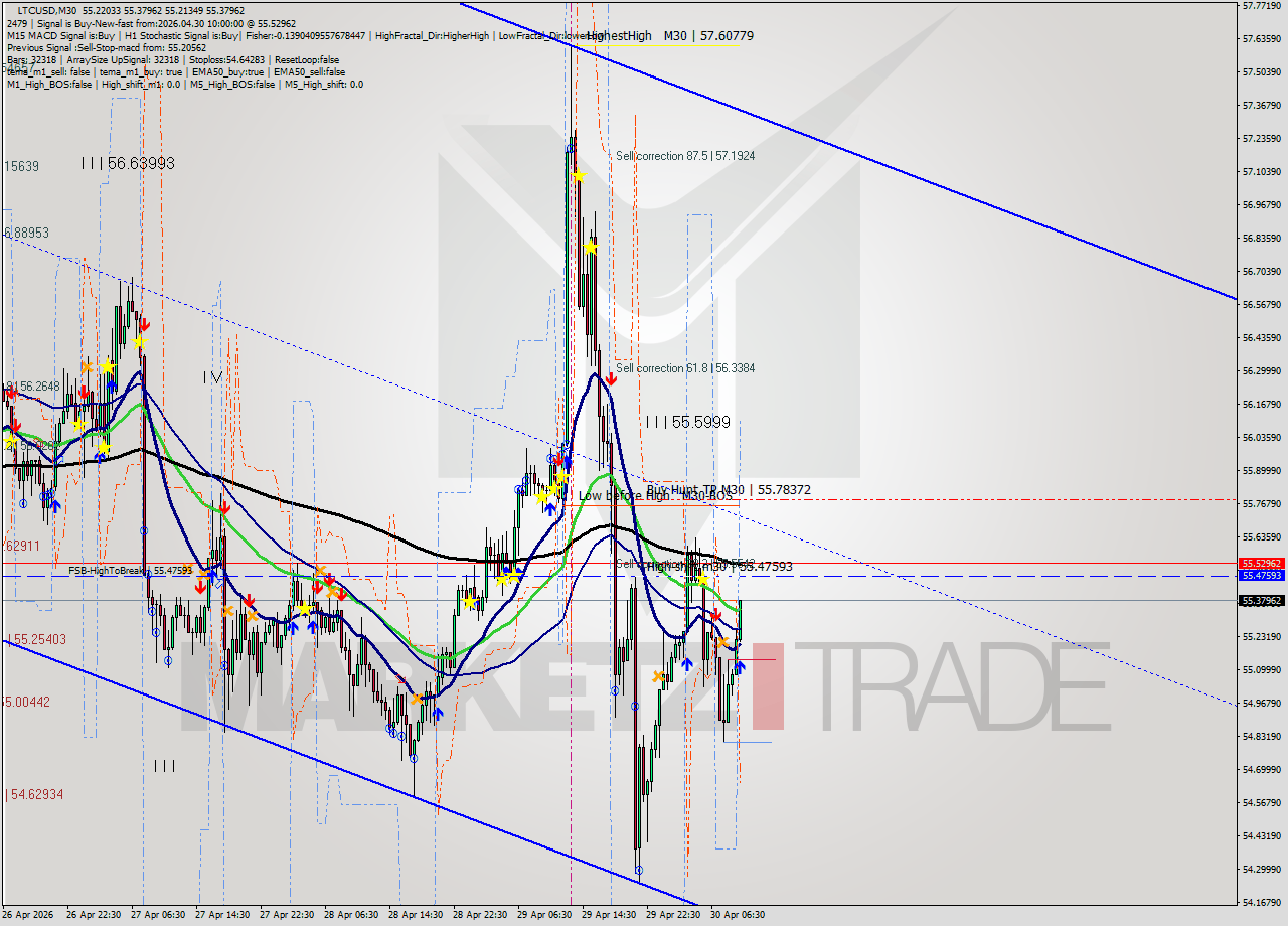 LTCUSD M30 Signal