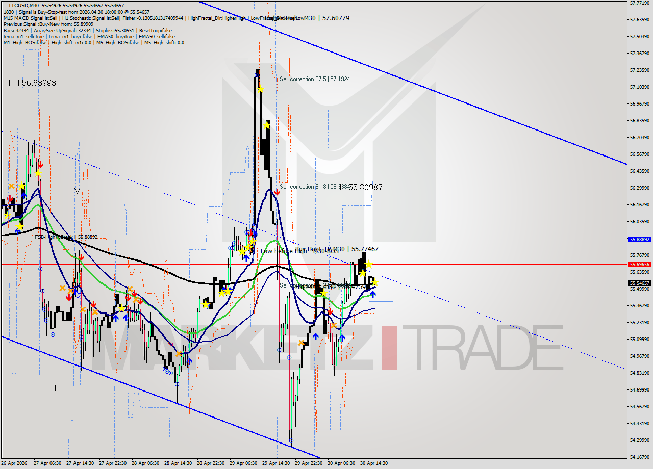 LTCUSD M30 Signal
