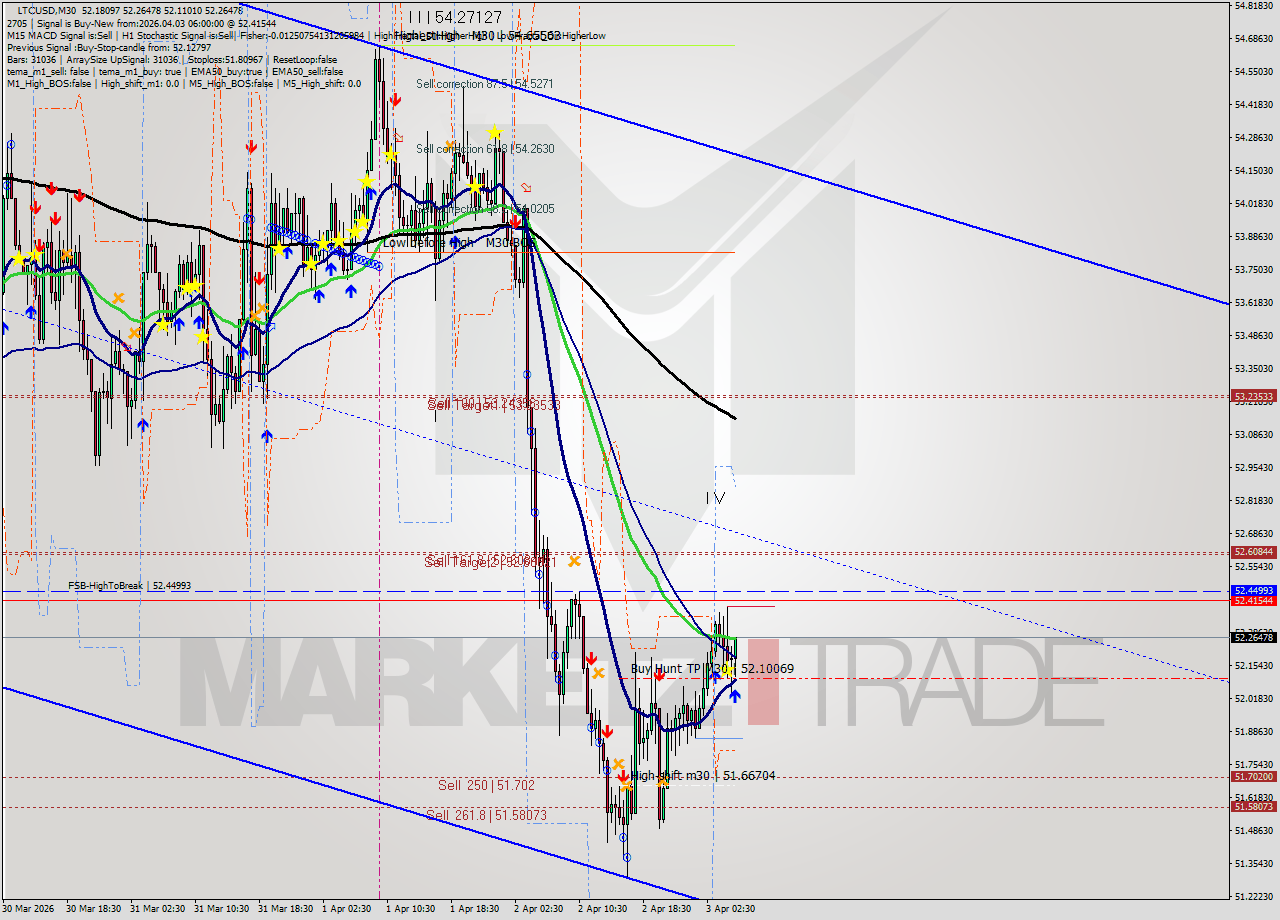 LTCUSD M30 Signal