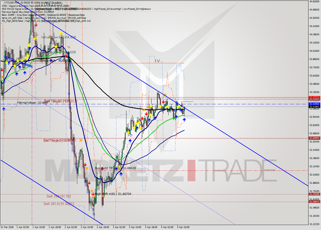 LTCUSD M30 Analysis LTCUSD M30 Signal