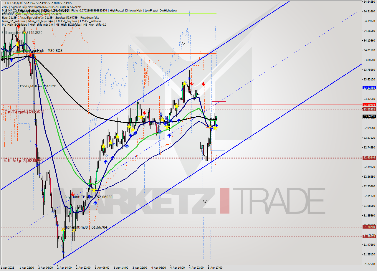 LTCUSD M30 Analysis LTCUSD M30 Signal