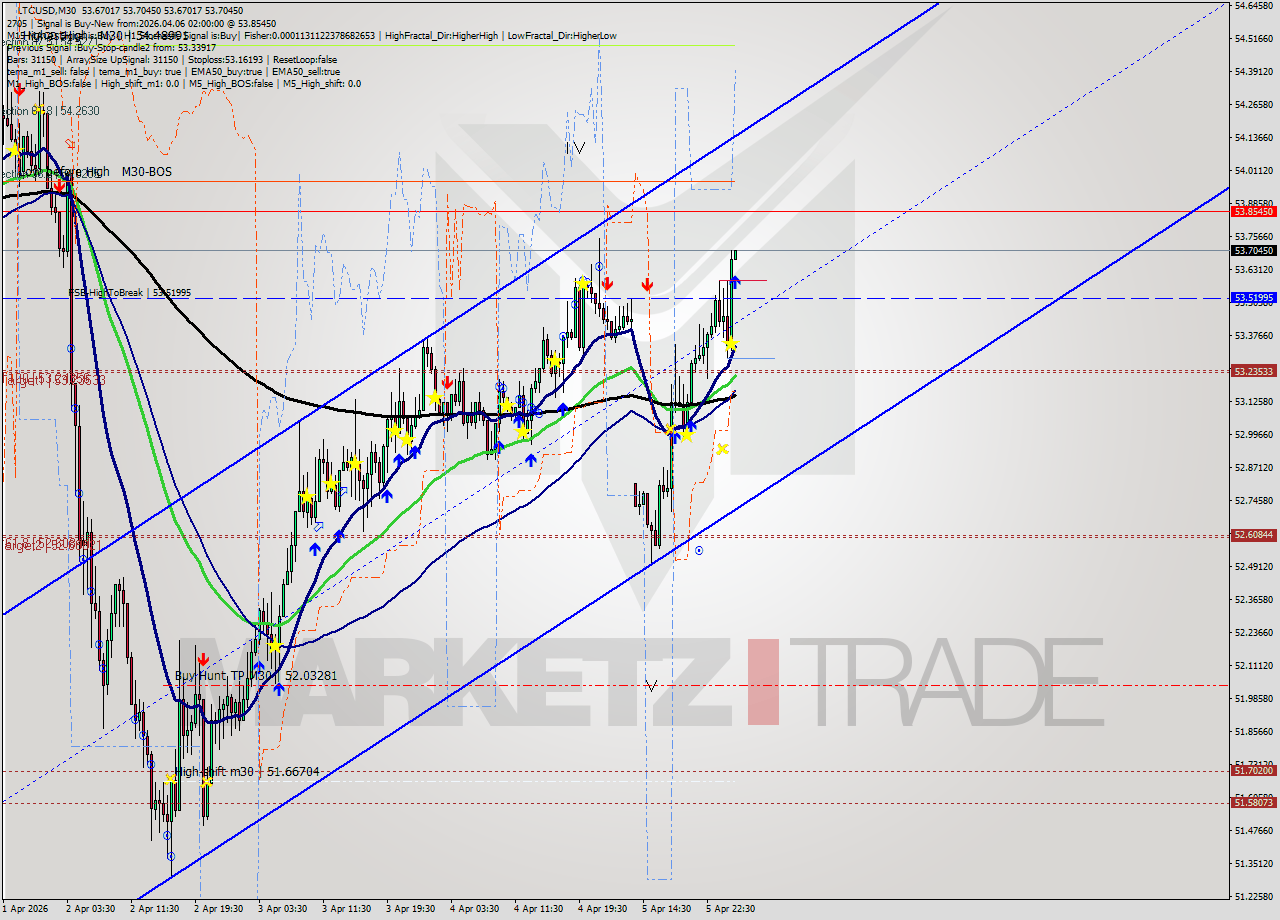 LTCUSD M30 Signal