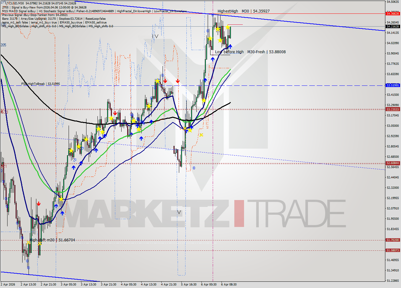 LTCUSD M30 Signal
