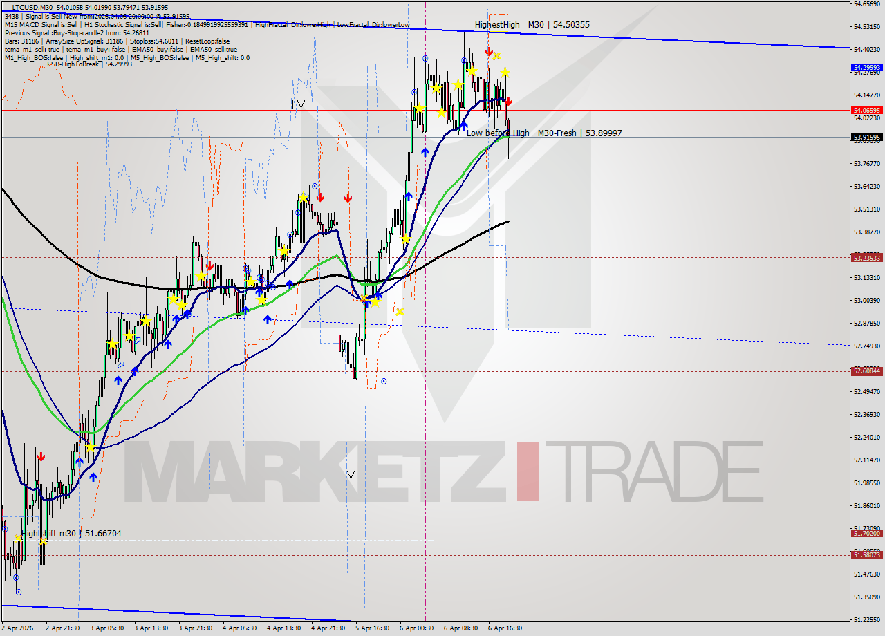 LTCUSD M30 Signal