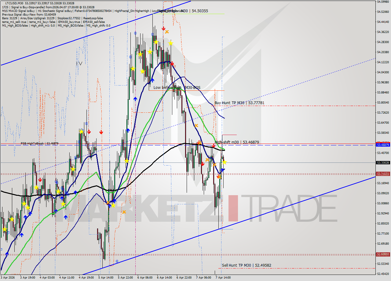LTCUSD M30 Signal