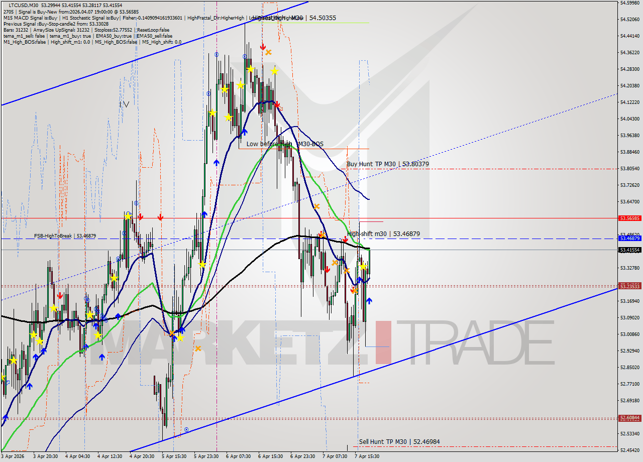 LTCUSD M30 Signal