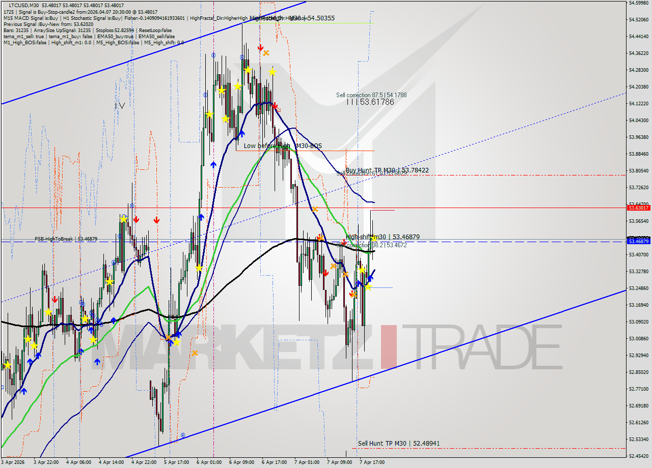 LTCUSD M30 Signal