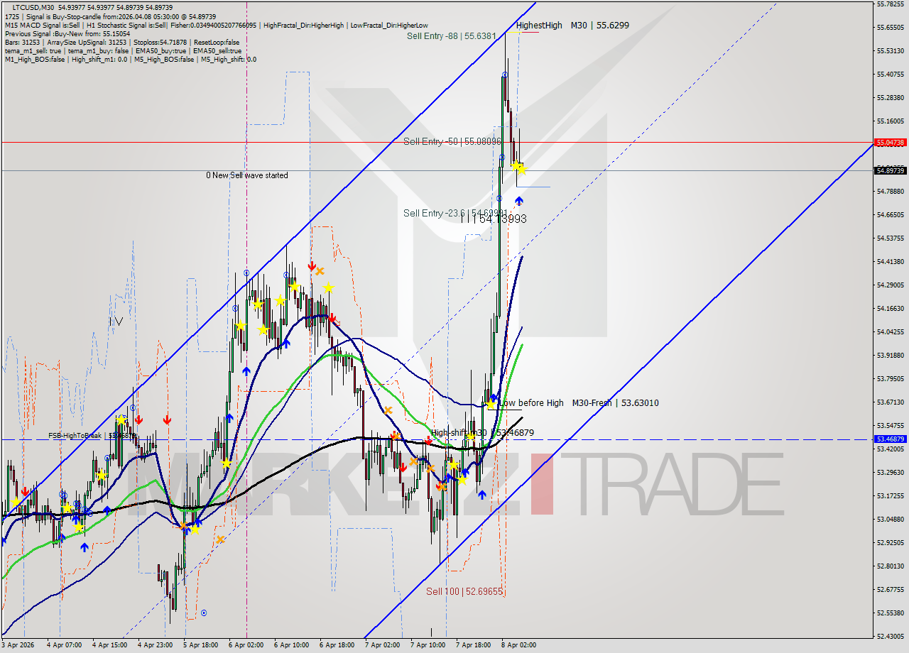 LTCUSD M30 Analysis LTCUSD M30 Signal