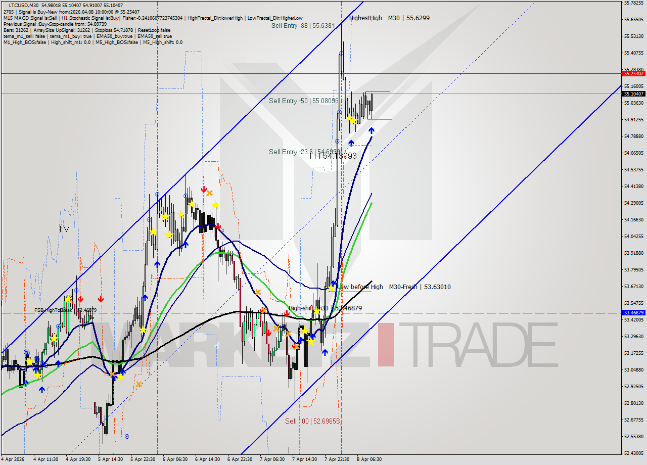 LTCUSD M30 Analysis LTCUSD M30 Signal