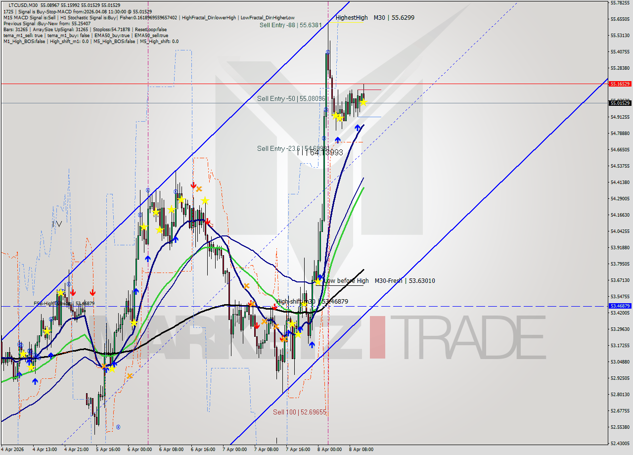 LTCUSD M30 Signal