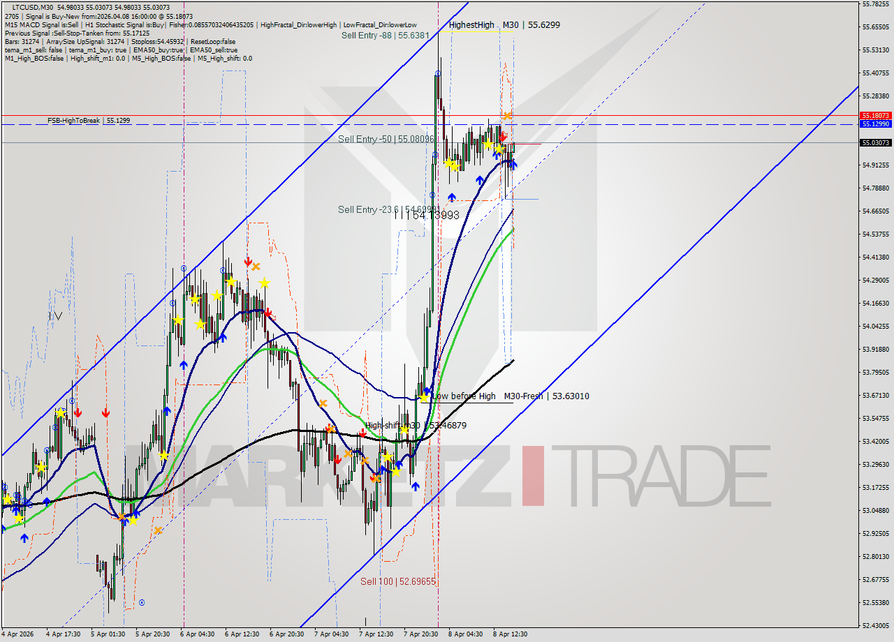 LTCUSD M30 Analysis LTCUSD M30 Signal