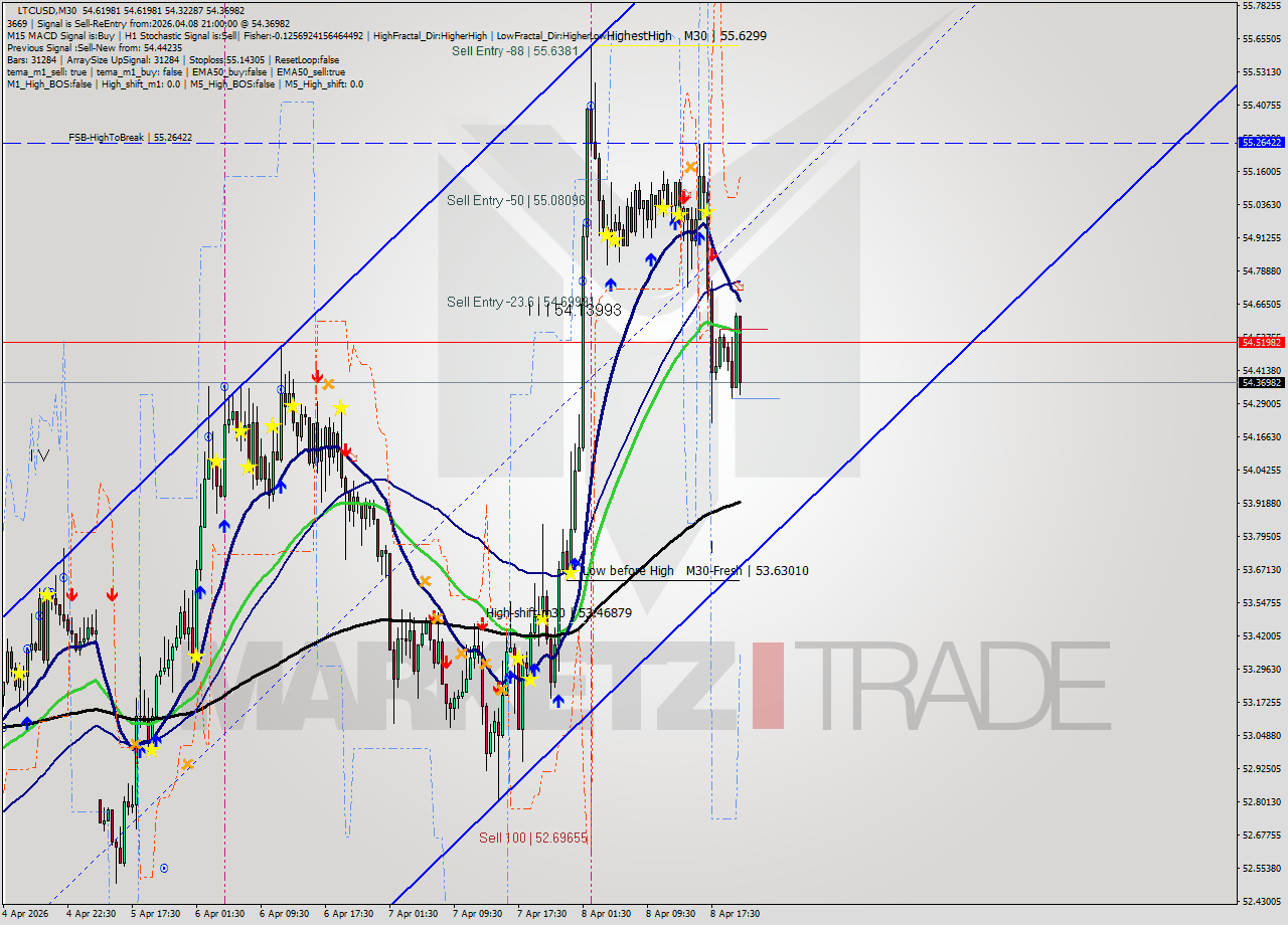 LTCUSD M30 Analysis LTCUSD M30 Signal