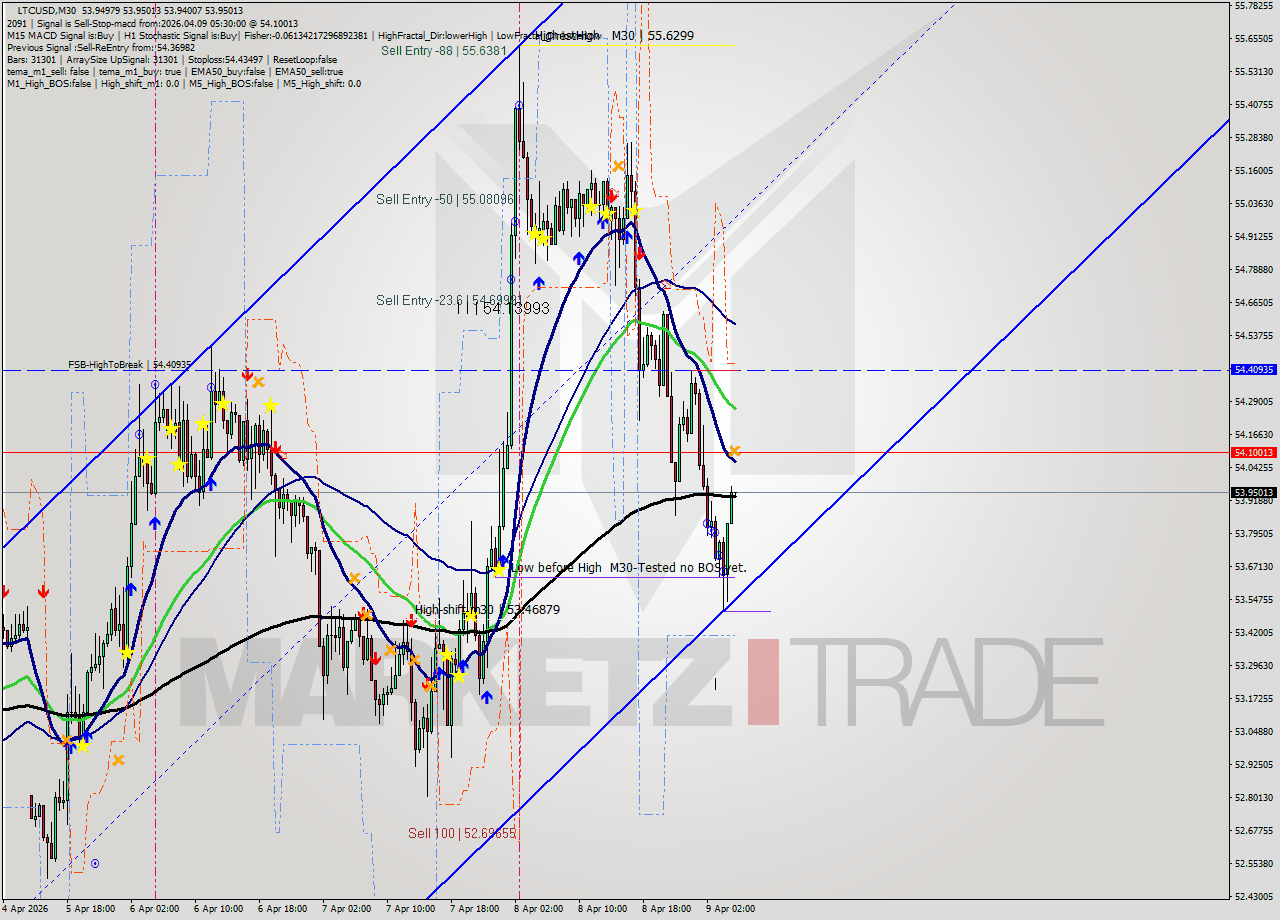 LTCUSD M30 Analysis LTCUSD M30 Signal