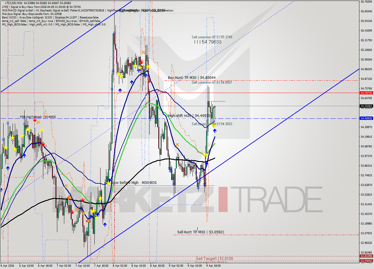 LTCUSD M30 Analysis LTCUSD M30 Signal
