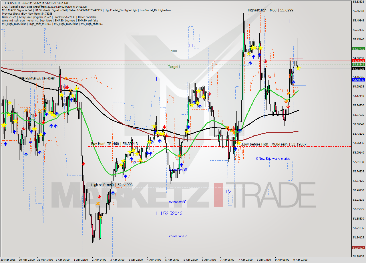 LTCUSD MTF analysis at 2026.04.10 02:00