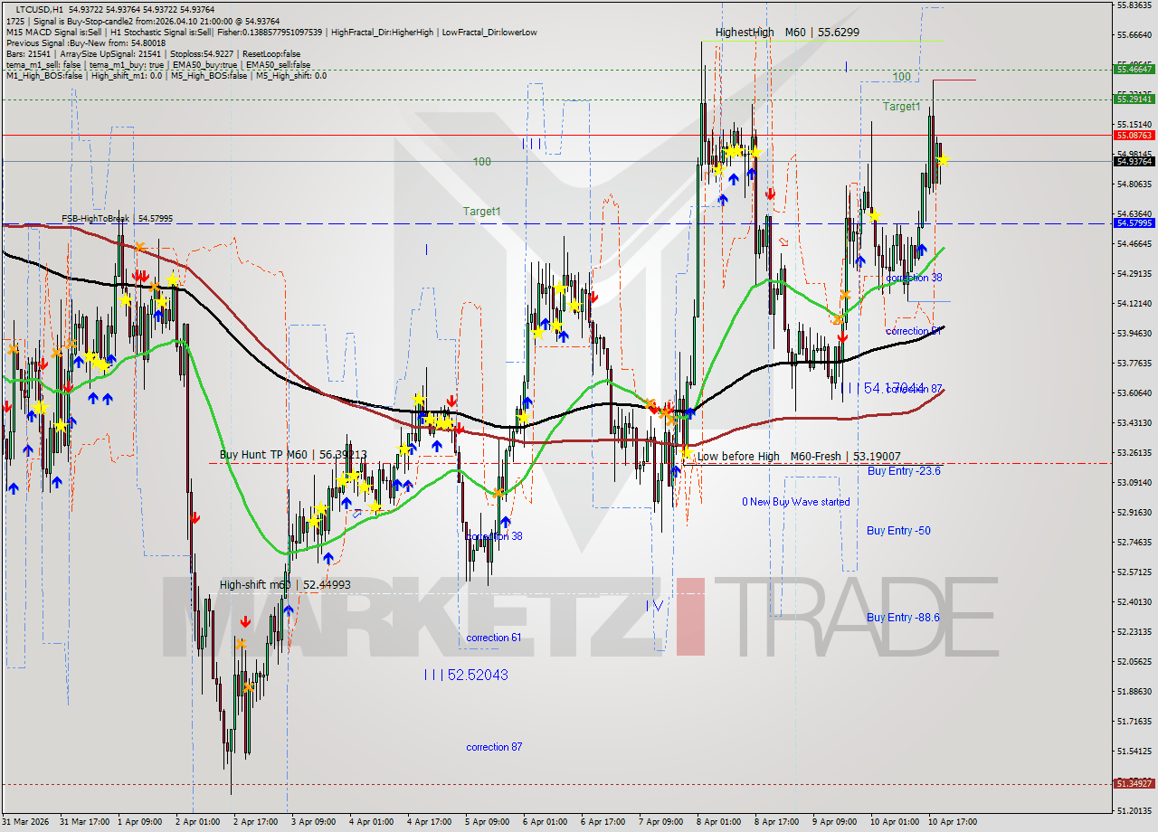 LTCUSD MTF analysis at 2026.04.10 21:00