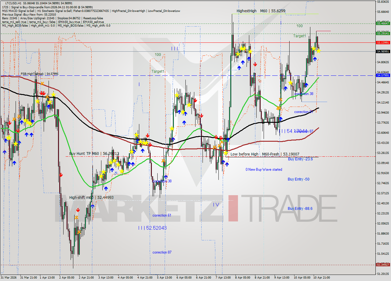 LTCUSD MTF analysis at 2026.04.11 01:19