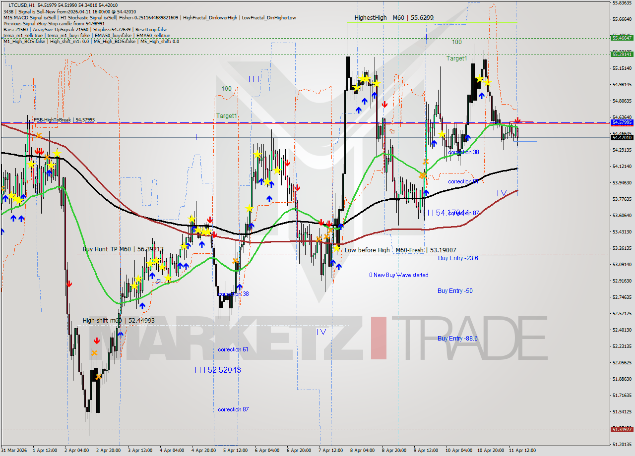 LTCUSD MTF analysis at 2026.04.11 16:20