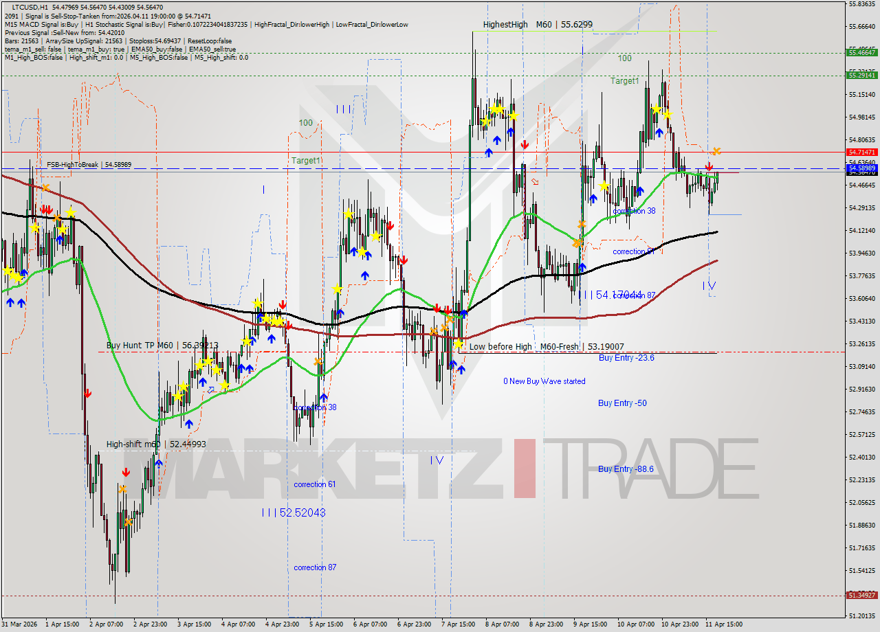 LTCUSD MTF analysis at 2026.04.11 19:15