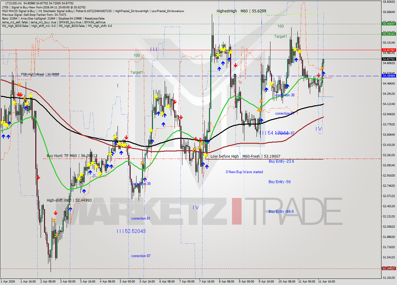 LTCUSD MTF analysis at 2026.04.11 20:24