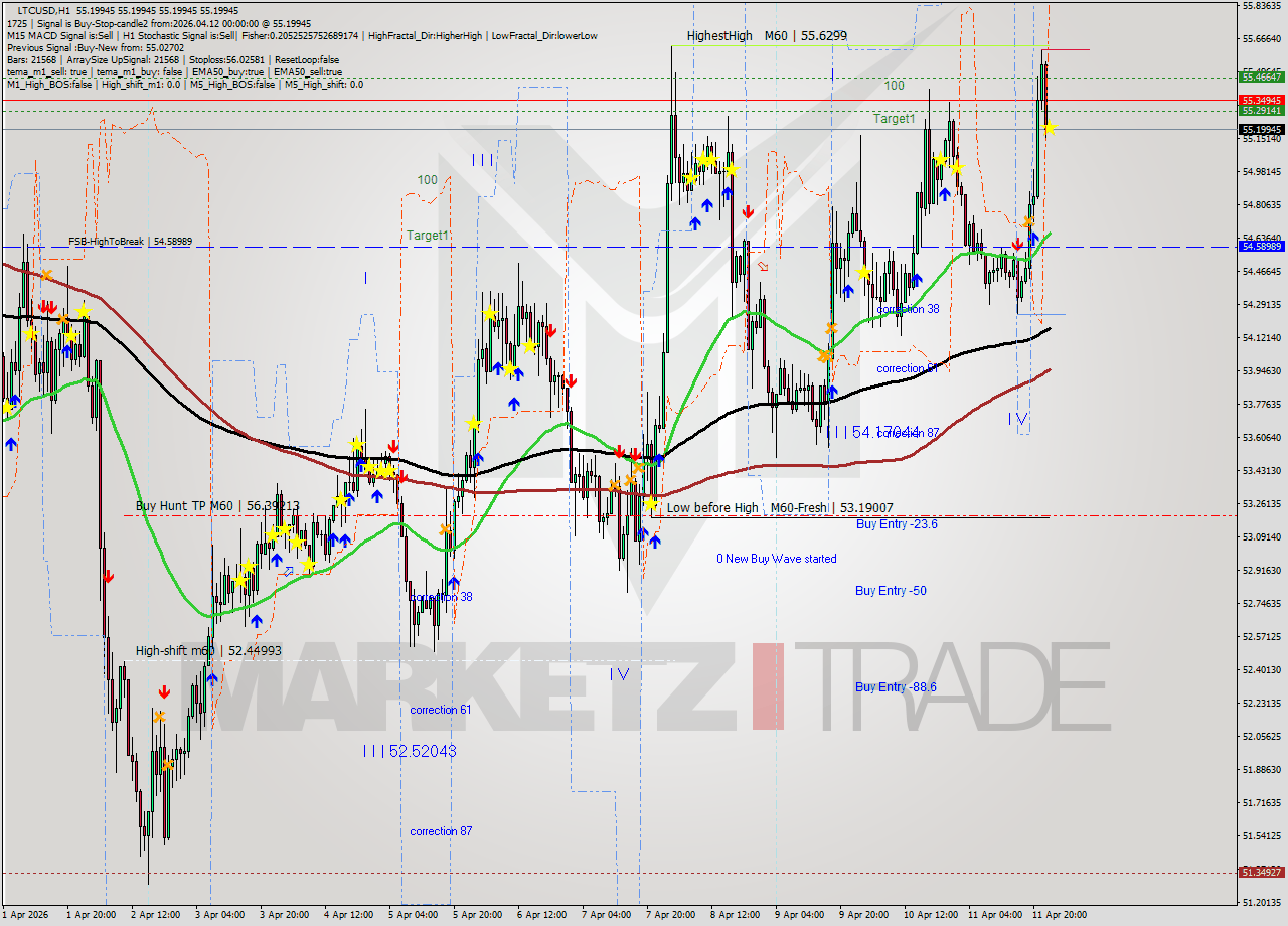 LTCUSD MTF analysis at 2026.04.12 00:00