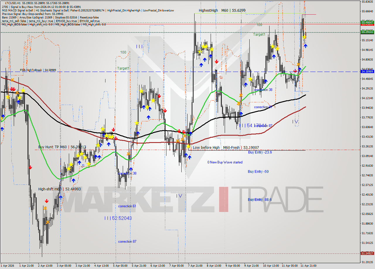 LTCUSD MTF analysis at 2026.04.12 01:16