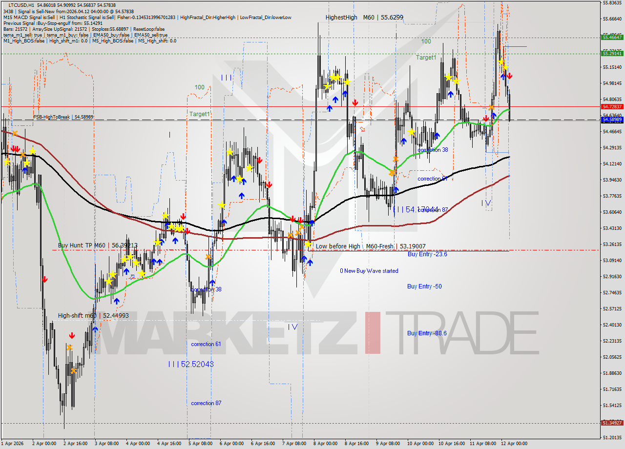 LTCUSD MTF analysis at 2026.04.12 04:34