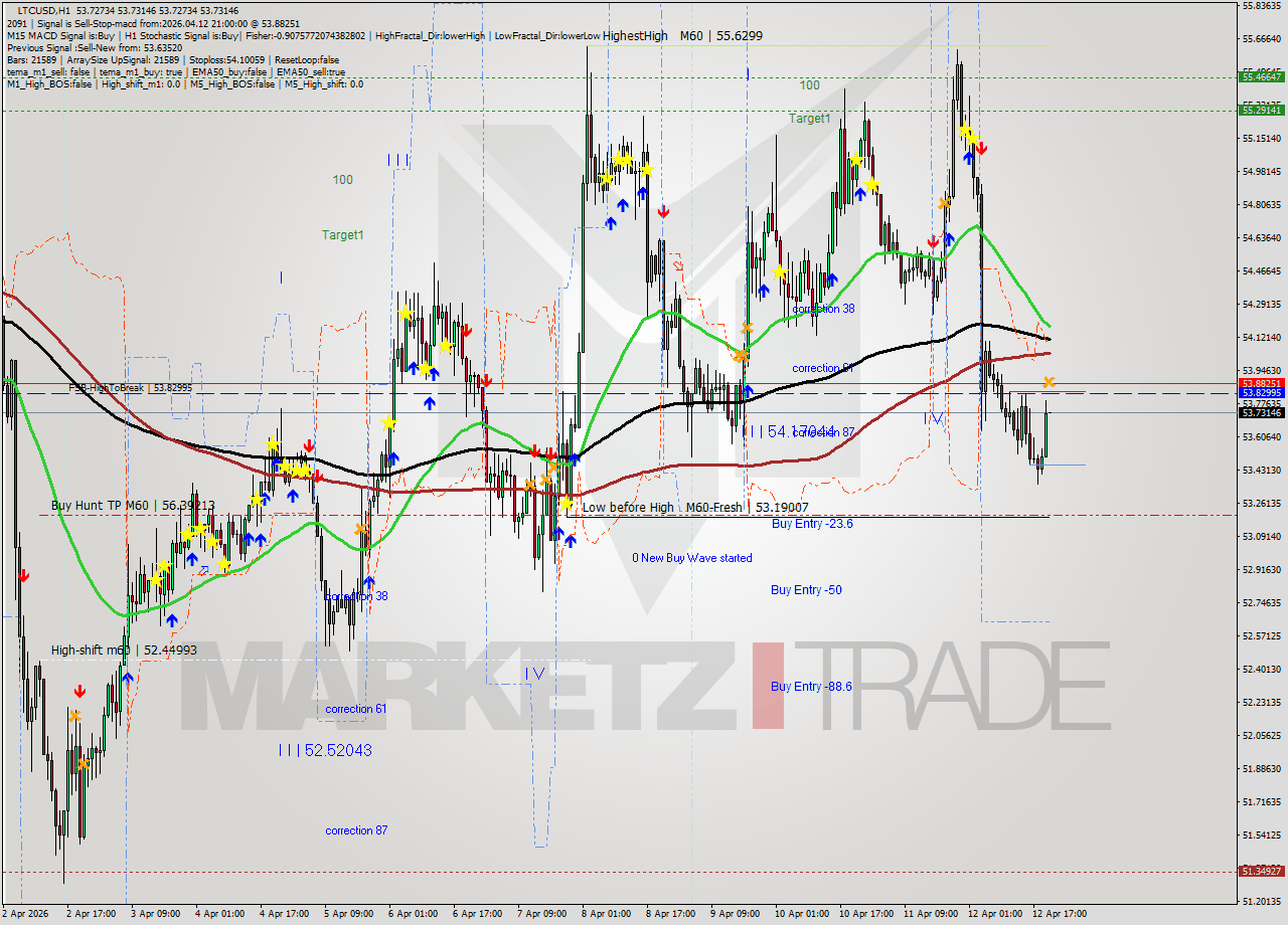 LTCUSD MTF analysis at 2026.04.12 21:00