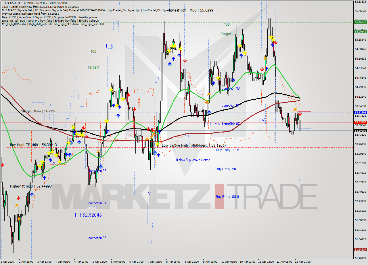 LTCUSD MTF analysis at 2026.04.13 01:08