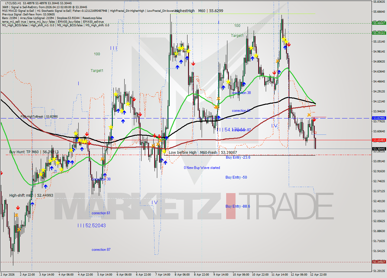 LTCUSD MTF analysis at 2026.04.13 02:24