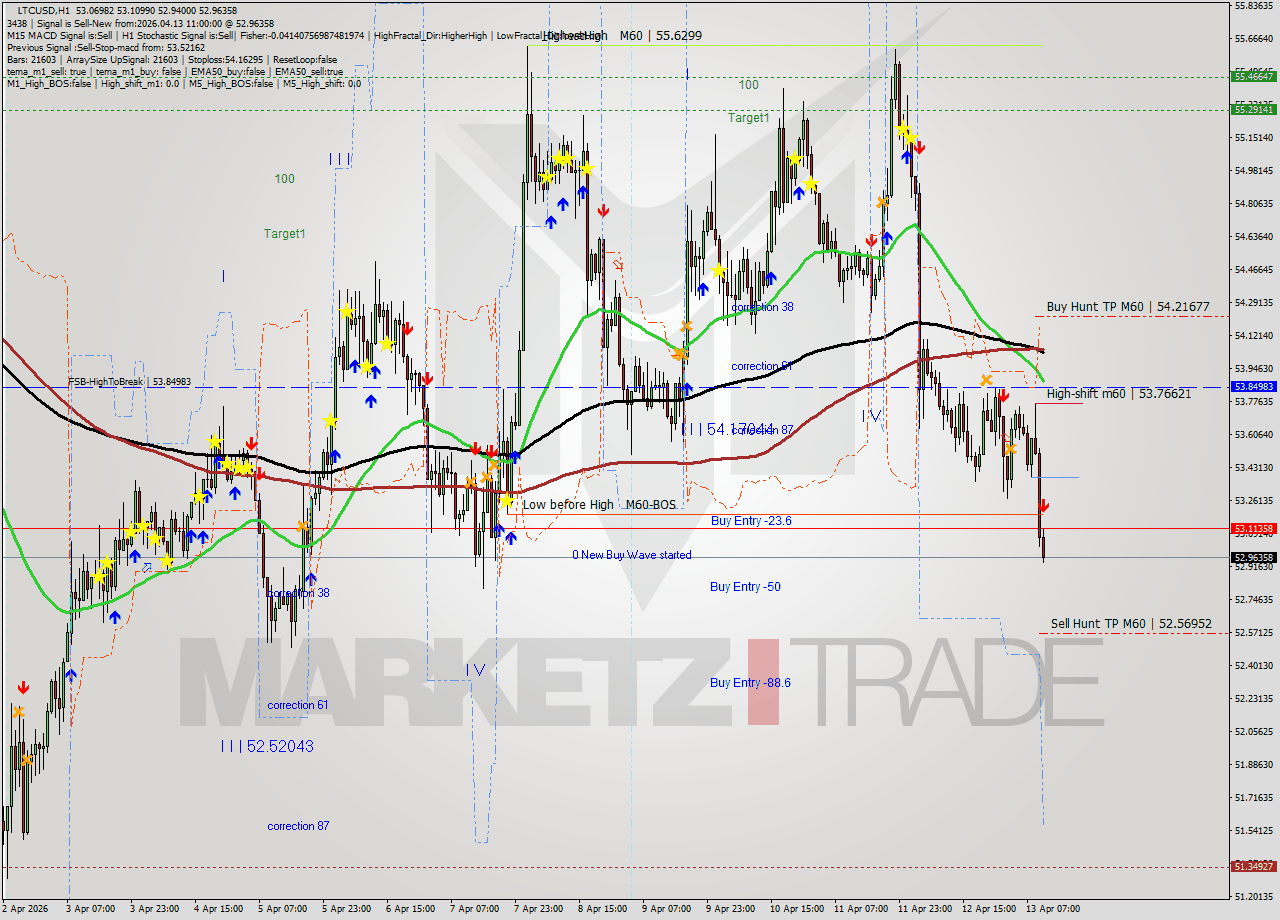 LTCUSD MTF analysis at 2026.04.13 11:41