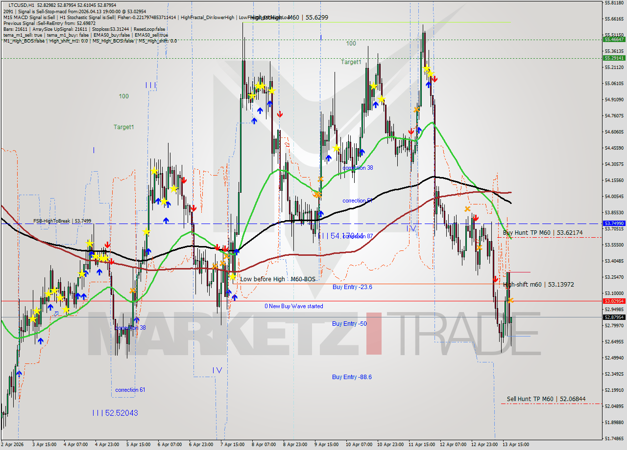 LTCUSD MTF analysis at 2026.04.13 19:19