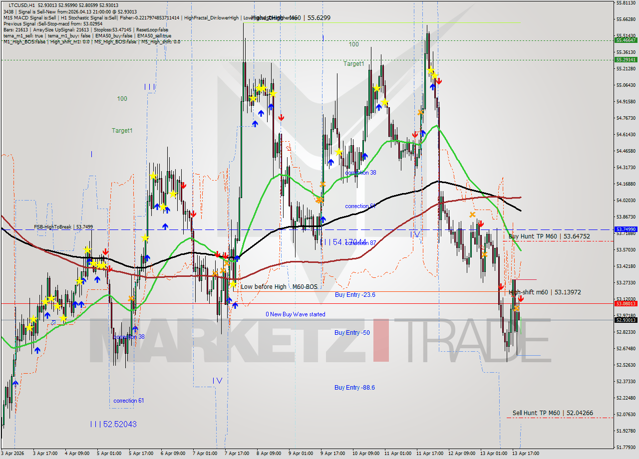LTCUSD MTF analysis at 2026.04.13 21:47