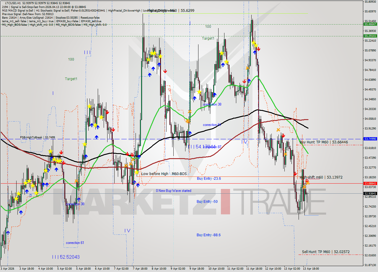 LTCUSD MTF analysis at 2026.04.13 22:00