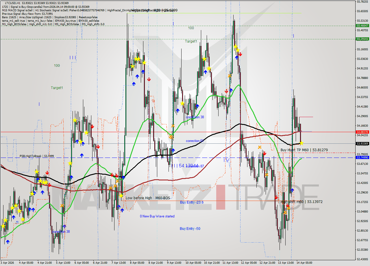 LTCUSD MTF analysis at 2026.04.14 09:00