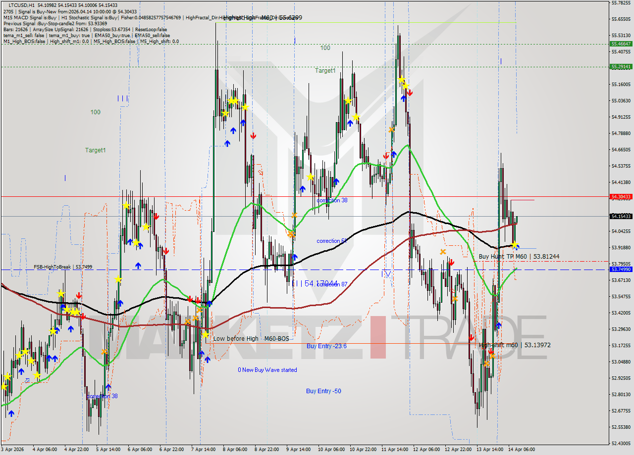 LTCUSD MTF analysis at 2026.04.14 10:02
