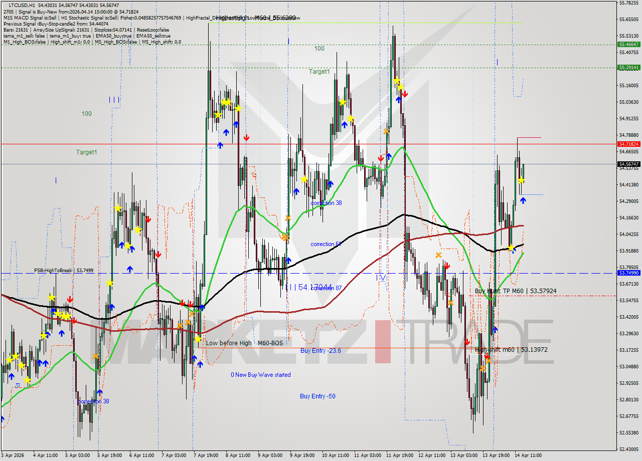 LTCUSD MTF analysis at 2026.04.14 15:01