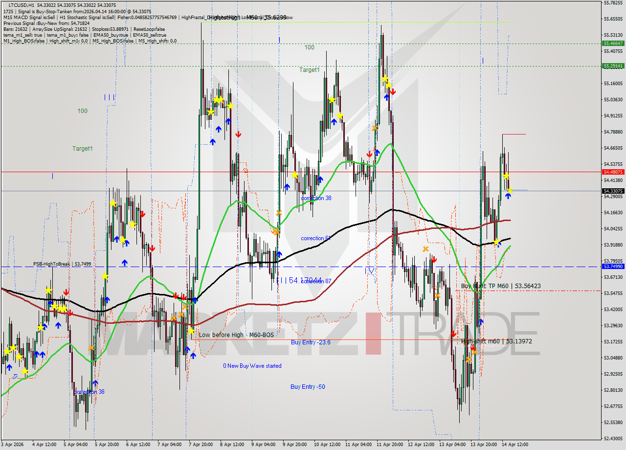 LTCUSD MTF analysis at 2026.04.14 16:00
