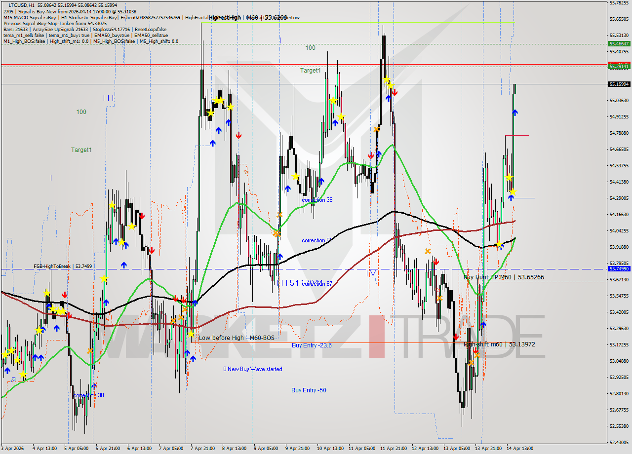 LTCUSD MTF analysis at 2026.04.14 17:00
