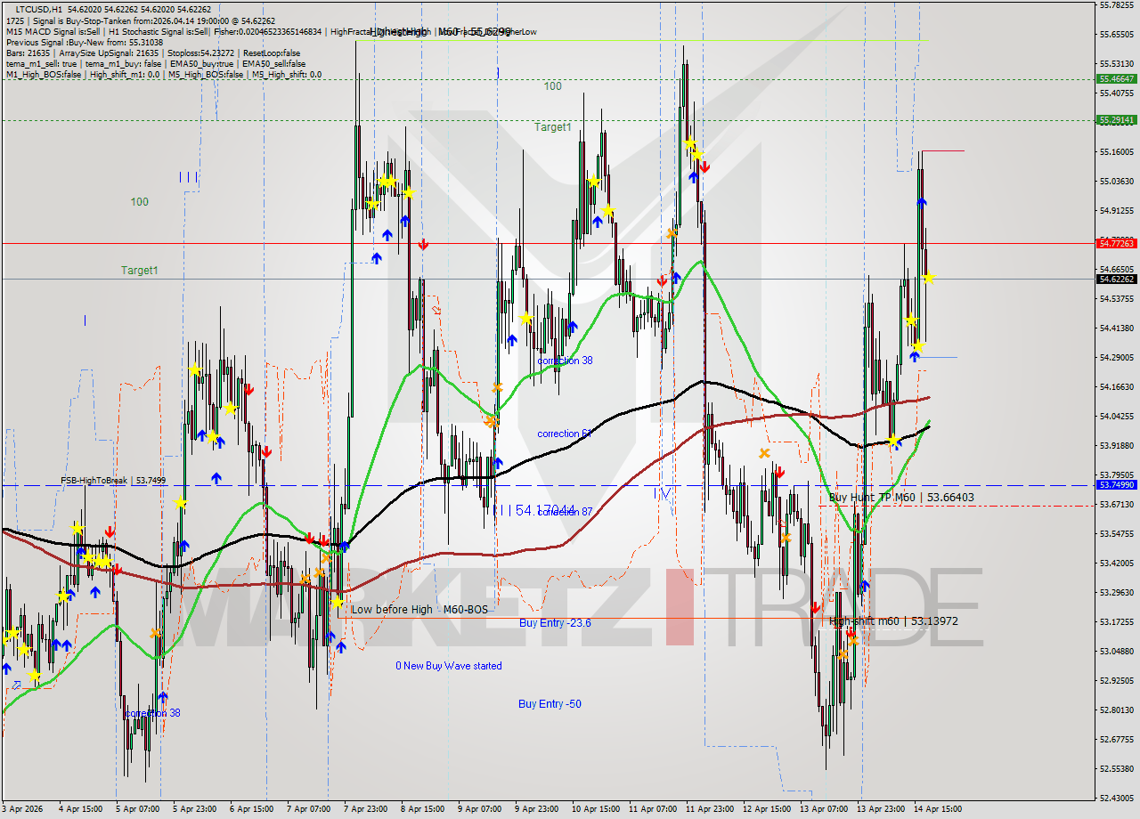 LTCUSD MTF analysis at 2026.04.14 19:00