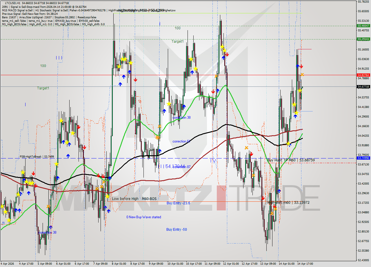 LTCUSD MTF analysis at 2026.04.14 21:00