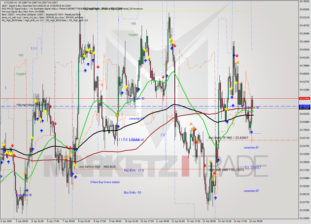 LTCUSD MTF analysis at 2026.04.15 13:00